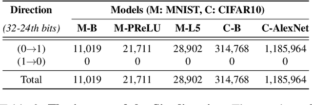 Figure 3 for Terminal Brain Damage: Exposing the Graceless Degradation in Deep Neural Networks Under Hardware Fault Attacks