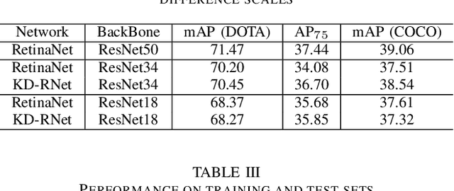 Figure 4 for Knowledge Distillation for Oriented Object Detection on Aerial Images
