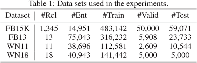 Figure 2 for Incorporating GAN for Negative Sampling in Knowledge Representation Learning