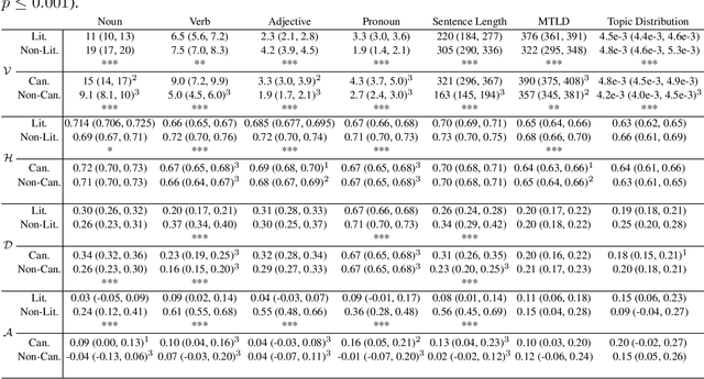 Figure 2 for Comparative Computational Analysis of Global Structure in Canonical, Non-Canonical and Non-Literary Texts