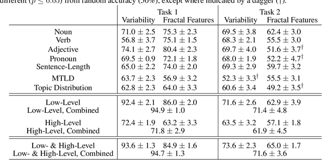 Figure 4 for Comparative Computational Analysis of Global Structure in Canonical, Non-Canonical and Non-Literary Texts