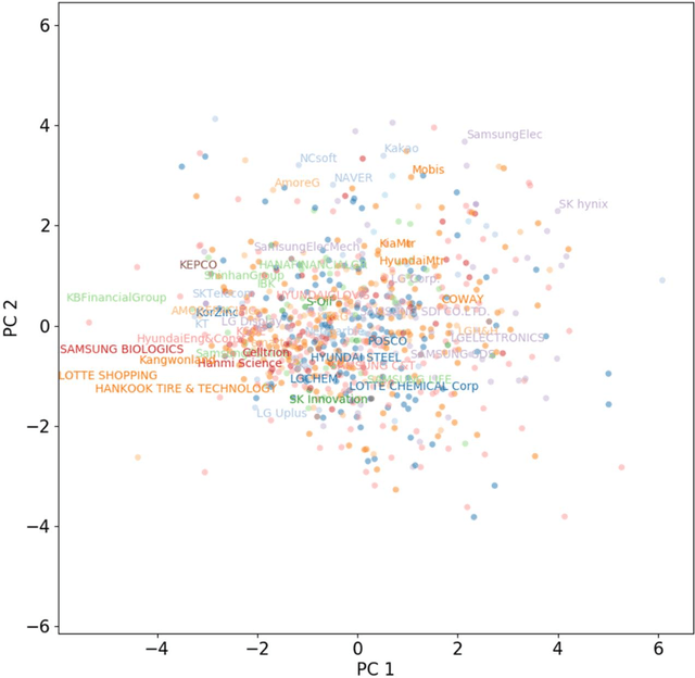 Figure 2 for Modeling Financial Time Series using LSTM with Trainable Initial Hidden States