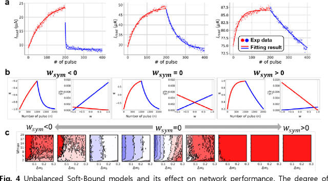 Figure 4 for Zero-shifting Technique for Deep Neural Network Training on Resistive Cross-point Arrays