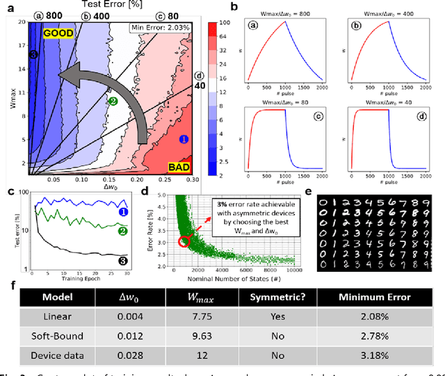 Figure 3 for Zero-shifting Technique for Deep Neural Network Training on Resistive Cross-point Arrays