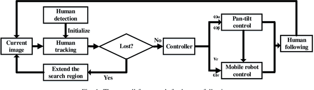 Figure 1 for Human Following for Wheeled Robot with Monocular Pan-tilt Camera