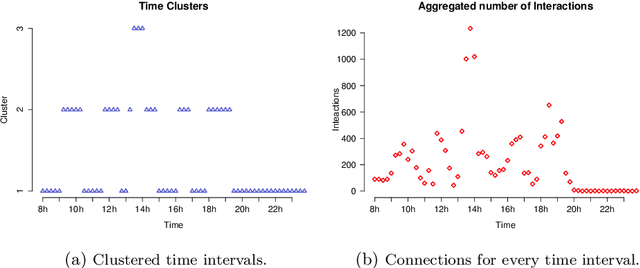 Figure 1 for Exact ICL maximization in a non-stationary time extension of the latent block model for dynamic networks