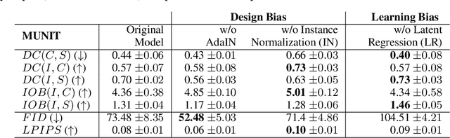Figure 2 for Metrics for Exposing the Biases of Content-Style Disentanglement