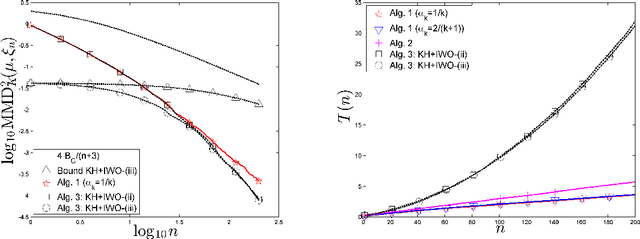 Figure 2 for Performance analysis of greedy algorithms for minimising a Maximum Mean Discrepancy