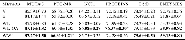 Figure 2 for Wasserstein Weisfeiler-Lehman Graph Kernels