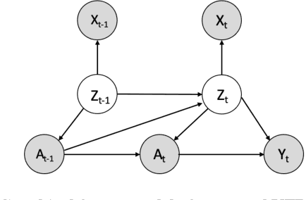 Figure 1 for Variational Temporal Deconfounder for Individualized Treatment Effect Estimation from Longitudinal Observational Data