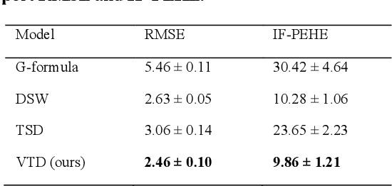 Figure 2 for Variational Temporal Deconfounder for Individualized Treatment Effect Estimation from Longitudinal Observational Data