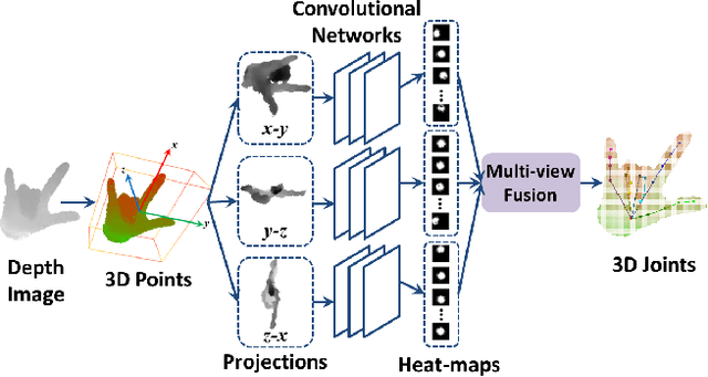 Figure 1 for Robust 3D Hand Pose Estimation in Single Depth Images: from Single-View CNN to Multi-View CNNs