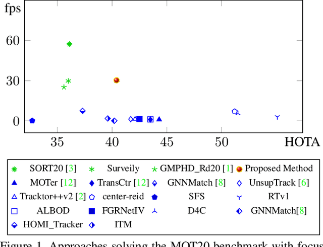 Figure 1 for Online and Real-Time Tracking in a Surveillance Scenario