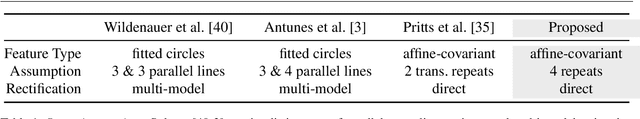 Figure 2 for Minimal Solvers for Rectifying from Radially-Distorted Scales and Change of Scales