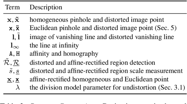 Figure 4 for Minimal Solvers for Rectifying from Radially-Distorted Scales and Change of Scales