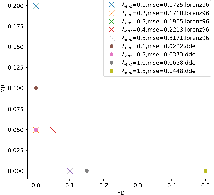 Figure 4 for Discovering dependencies in complex physical systems using Neural Networks