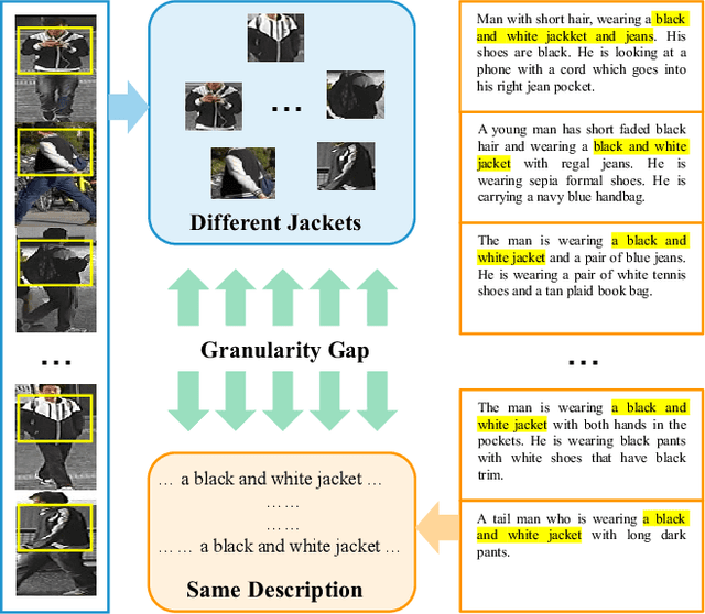 Figure 1 for Learning Granularity-Unified Representations for Text-to-Image Person Re-identification
