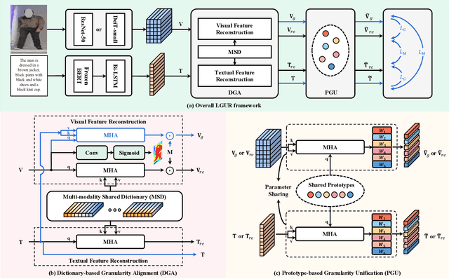 Figure 3 for Learning Granularity-Unified Representations for Text-to-Image Person Re-identification