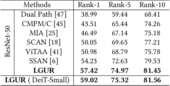 Figure 4 for Learning Granularity-Unified Representations for Text-to-Image Person Re-identification