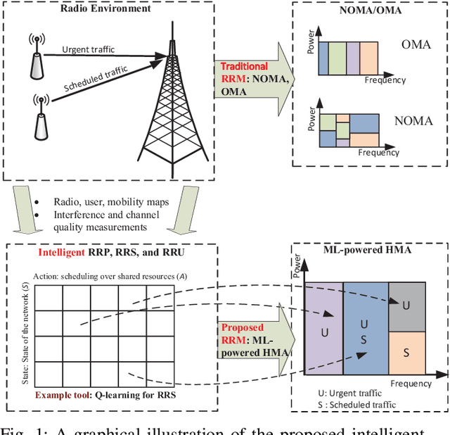 Figure 1 for Risk-Aware Resource Allocation for URLLC: Challenges and Strategies with Machine Learning