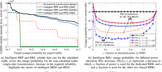 Figure 4 for Risk-Aware Resource Allocation for URLLC: Challenges and Strategies with Machine Learning
