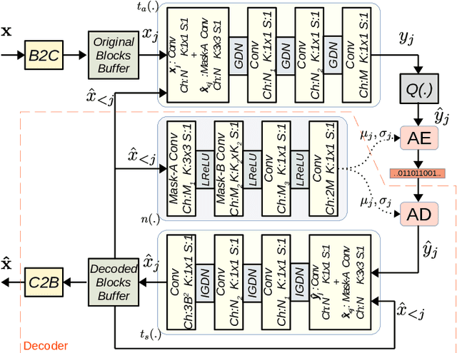 Figure 3 for End-to-End Learned Block-Based Image Compression with Block-Level Masked Convolutions and Asymptotic Closed Loop Training