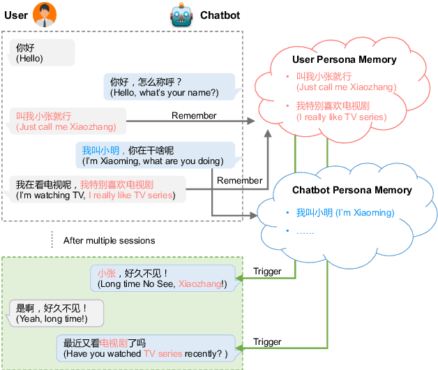 Figure 1 for Long Time No See! Open-Domain Conversation with Long-Term Persona Memory