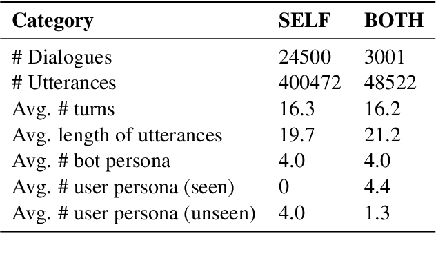 Figure 4 for Long Time No See! Open-Domain Conversation with Long-Term Persona Memory