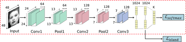 Figure 2 for Island Loss for Learning Discriminative Features in Facial Expression Recognition