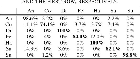 Figure 4 for Island Loss for Learning Discriminative Features in Facial Expression Recognition