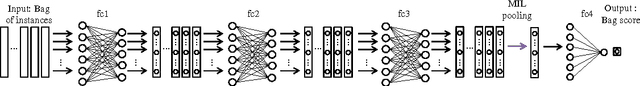 Figure 2 for Revisiting Multiple Instance Neural Networks