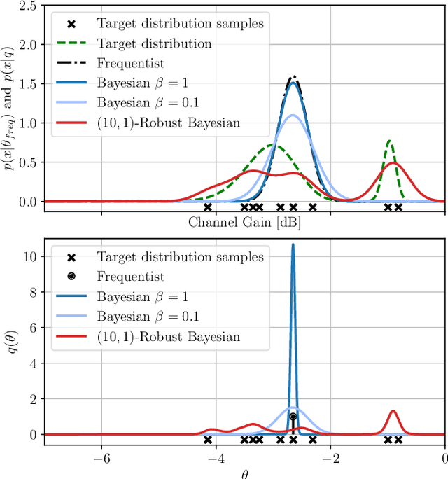 Figure 1 for Robust Bayesian Learning for Reliable Wireless AI: Framework and Applications