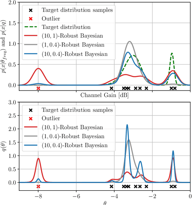 Figure 3 for Robust Bayesian Learning for Reliable Wireless AI: Framework and Applications