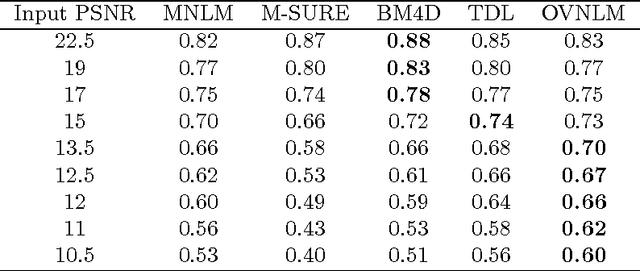 Figure 4 for Multispectral image denoising with optimized vector non-local mean filter