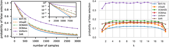 Figure 3 for Optimality Conditions and Algorithms for Top-K Arm Identification
