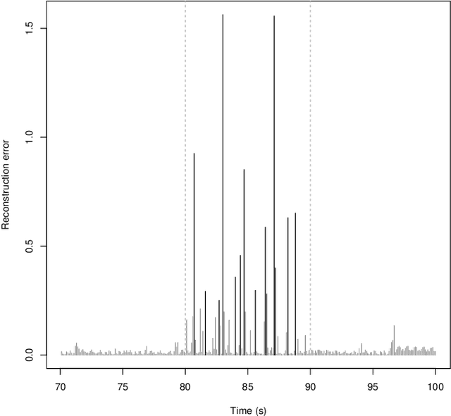 Figure 4 for A Showcase of the Use of Autoencoders in Feature Learning Applications