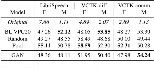 Figure 2 for Anonymizing Speech with Generative Adversarial Networks to Preserve Speaker Privacy