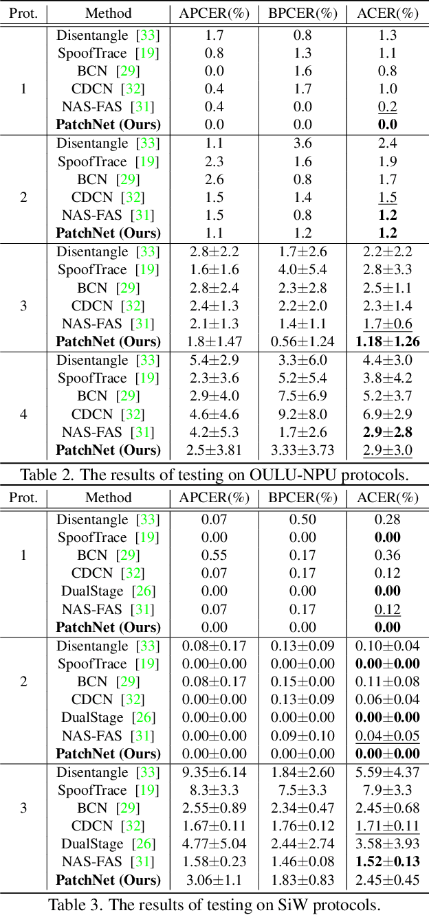 Figure 4 for PatchNet: A Simple Face Anti-Spoofing Framework via Fine-Grained Patch Recognition