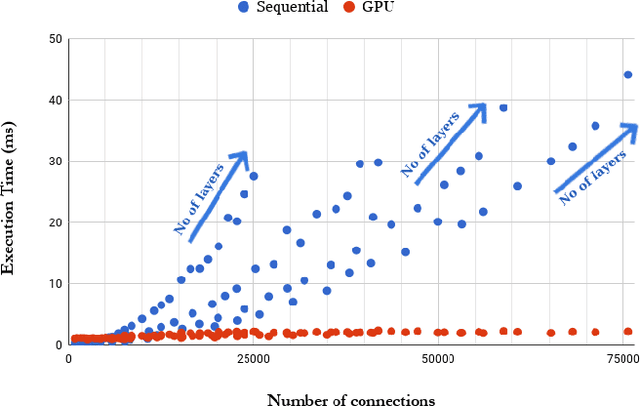 Figure 4 for GPU Acceleration of Sparse Neural Networks
