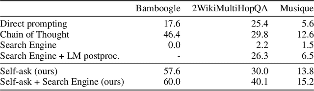 Figure 2 for Measuring and Narrowing the Compositionality Gap in Language Models