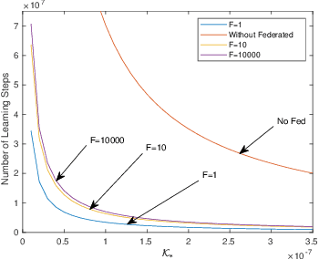 Figure 2 for A Scalable Federated Multi-agent Architecture for Networked Connected Communication Network