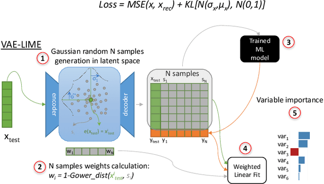 Figure 1 for VAE-LIME: Deep Generative Model Based Approach for Local Data-Driven Model Interpretability Applied to the Ironmaking Industry