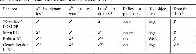 Figure 2 for Recurrent Model-Free RL is a Strong Baseline for Many POMDPs