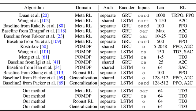 Figure 3 for Recurrent Model-Free RL is a Strong Baseline for Many POMDPs