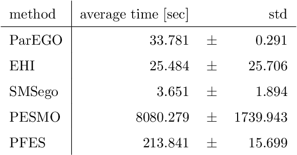 Figure 2 for Multi-objective Bayesian Optimization using Pareto-frontier Entropy