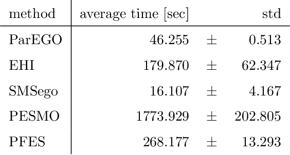 Figure 4 for Multi-objective Bayesian Optimization using Pareto-frontier Entropy