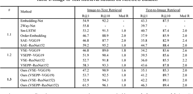 Figure 2 for Webly Supervised Joint Embedding for Cross-Modal Image-Text Retrieval