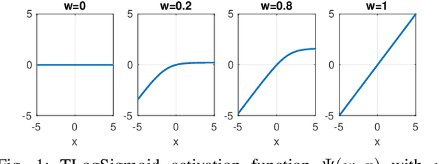 Figure 1 for Transmission Neural Networks: From Virus Spread Models to Neural Networks