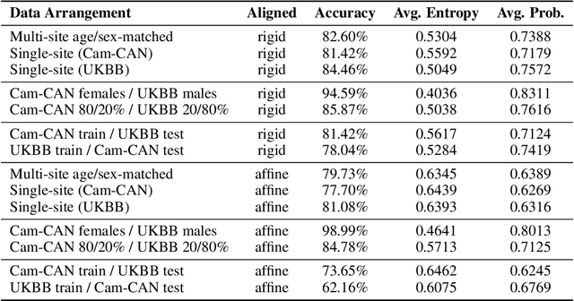 Figure 3 for Machine Learning with Multi-Site Imaging Data: An Empirical Study on the Impact of Scanner Effects