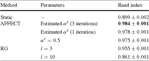Figure 1 for Adaptive Evolutionary Clustering